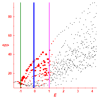 Peres lattice <N>